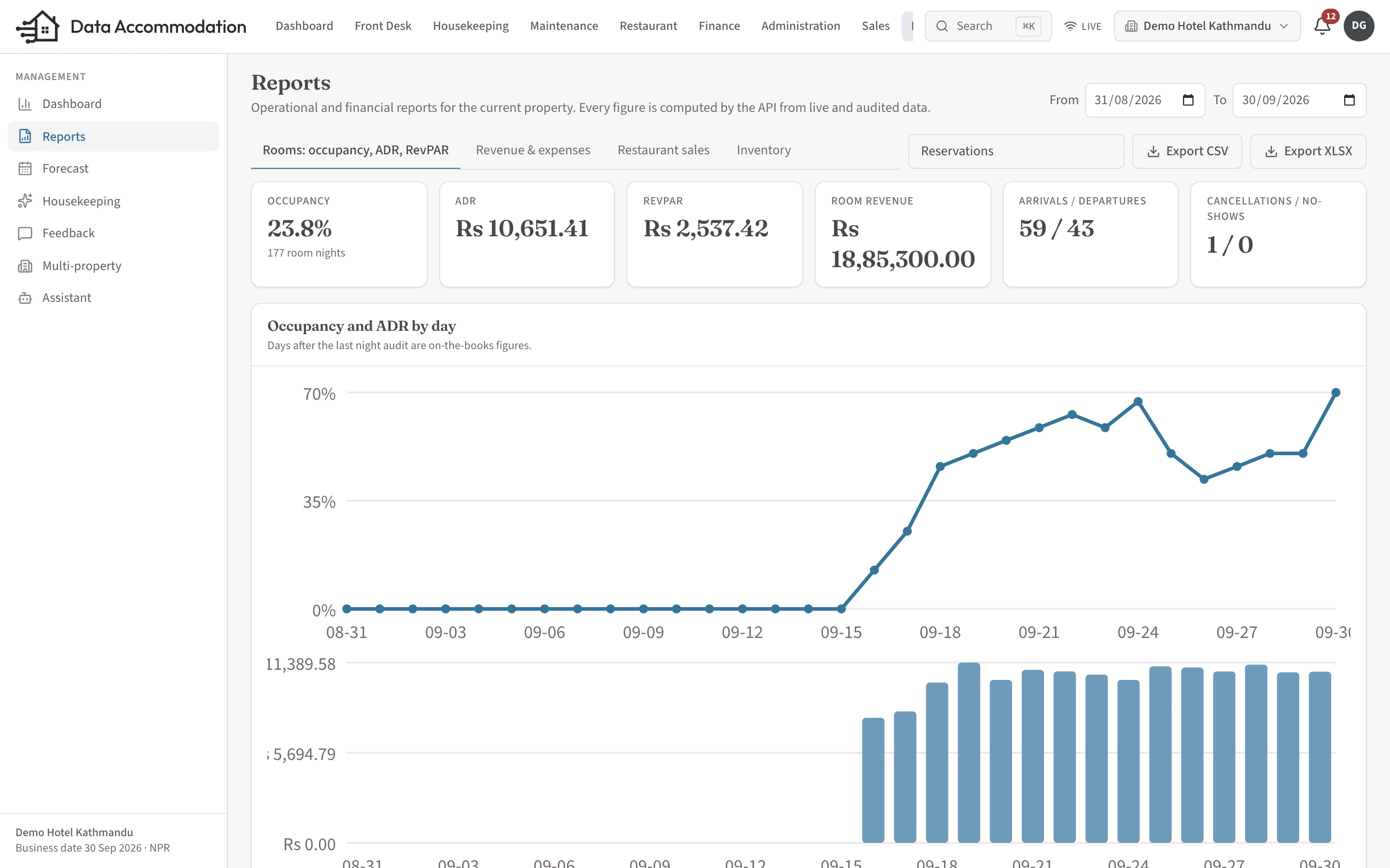 Management overview with occupancy, ADR and RevPAR trends