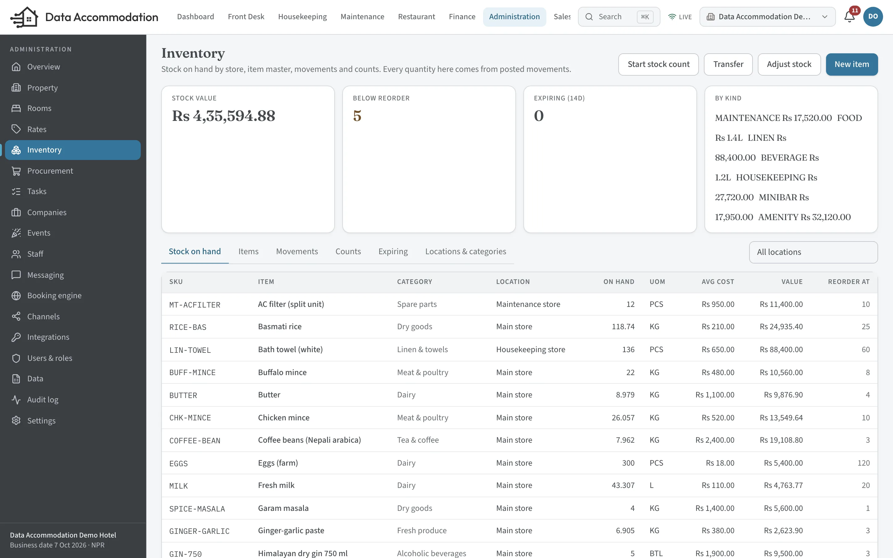 Stock on hand by store with average cost, value and reorder levels; five items below reorder